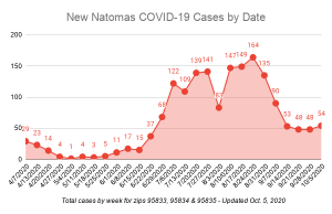 Graph showing slight increase in COVID-19 cases in Natomas over the previous week.