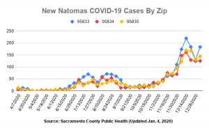 New Natomas COVID-19 Cases by Zip