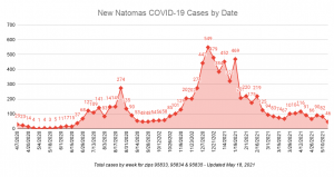 New Natomas COVID-19 Cases by Date Total cases by week for zips 95833, 95834 & 95835 updated May 18, 2021